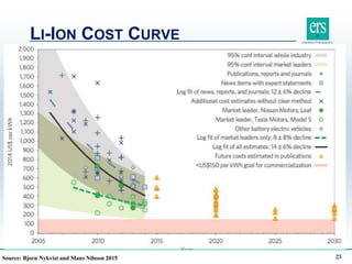 LI-ION COST CURVE
23Source: Bjorn Nykvist and Mans Nilsson 2015
 