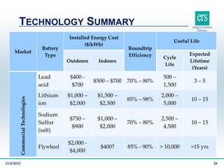 TECHNOLOGY SUMMARY
11/4/2015 28
Market
Battery
Type
Installed Energy Cost
($/kWh)
Roundtrip
Efficiency
Useful Life
Outdoors Indoors
Cycle
Life
Expected
Lifetime
(Years)
CommercialTechnologies
Lead
acid
$400 -
$700
$500 – $700 70% – 80%
500 –
1,500
3 – 5
Lithium
ion
$1,000 –
$2,000
$1,500 –
$2,500
85% – 98%
2,000 –
5,000
10 – 15
Sodium
Sulfur
(salt)
$750 –
$900
$1,000 –
$2,000
70% – 80%
2,500 –
4,500
10 – 15
Flywheel
$2,000 -
$4,000
$400? 85% - 90% > 10,000 >15 yrs
 