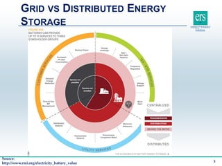GRID VS DISTRIBUTED ENERGY
STORAGE
Source:
http://www.rmi.org/electricity_battery_value 3
 