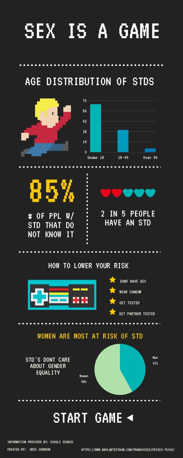 STD statistics in Frisco, Texas