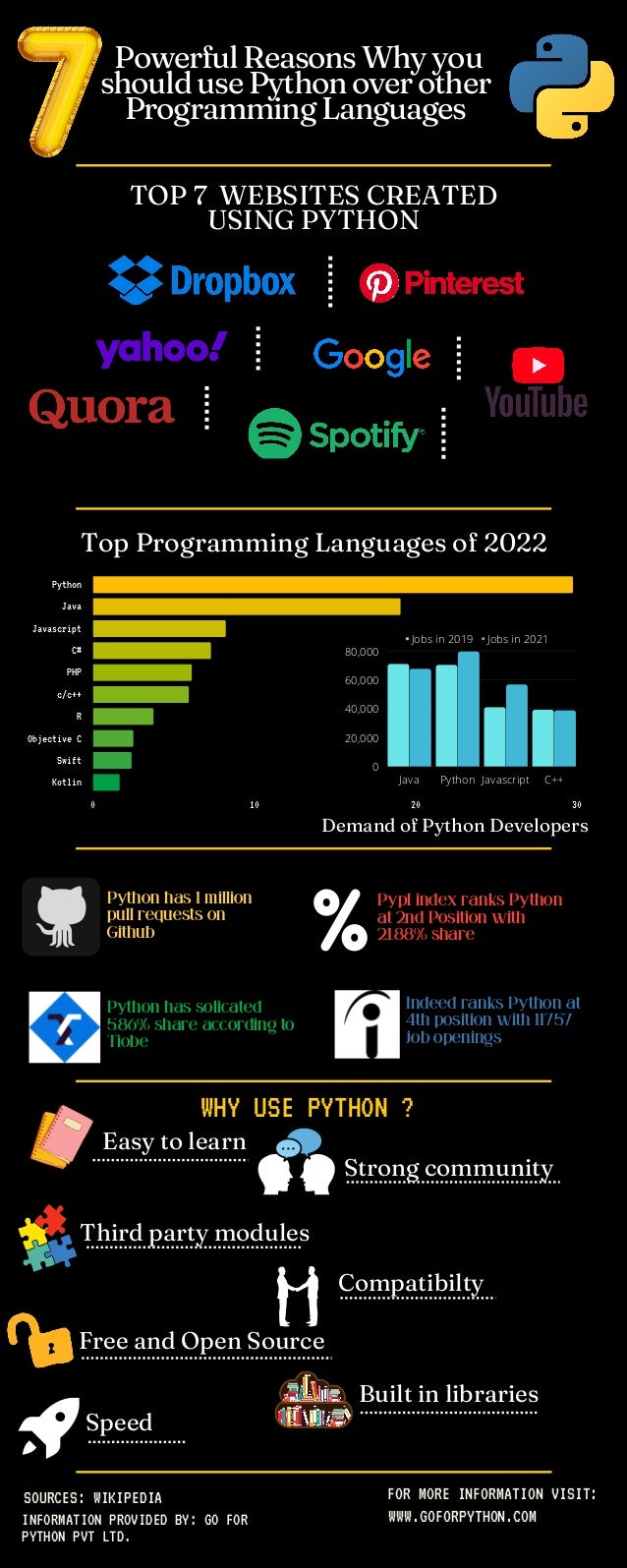 7 Powerful Reasons Why you should use Python over other Programming ...