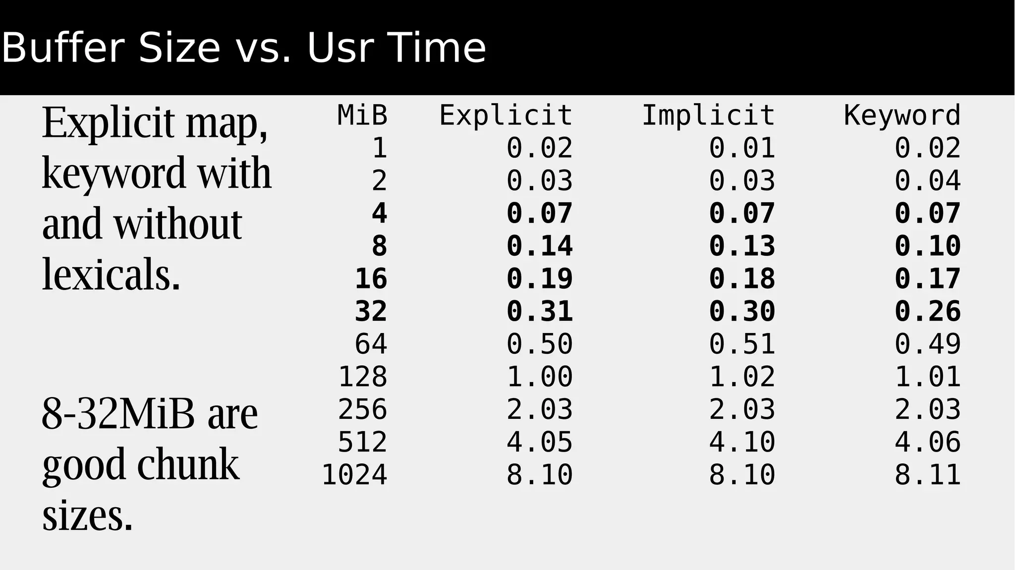 Buffer Size vs. Usr Time
Explicit map,
keyword with
and without
lexicals.
8-32MiB are
good chunk
sizes.
MiB Explicit Implicit Keyword
1 0.02 0.01 0.02
2 0.03 0.03 0.04
4 0.07 0.07 0.07
8 0.14 0.13 0.10
16 0.19 0.18 0.17
32 0.31 0.30 0.26
64 0.50 0.51 0.49
128 1.00 1.02 1.01
256 2.03 2.03 2.03
512 4.05 4.10 4.06
1024 8.10 8.10 8.11
 
