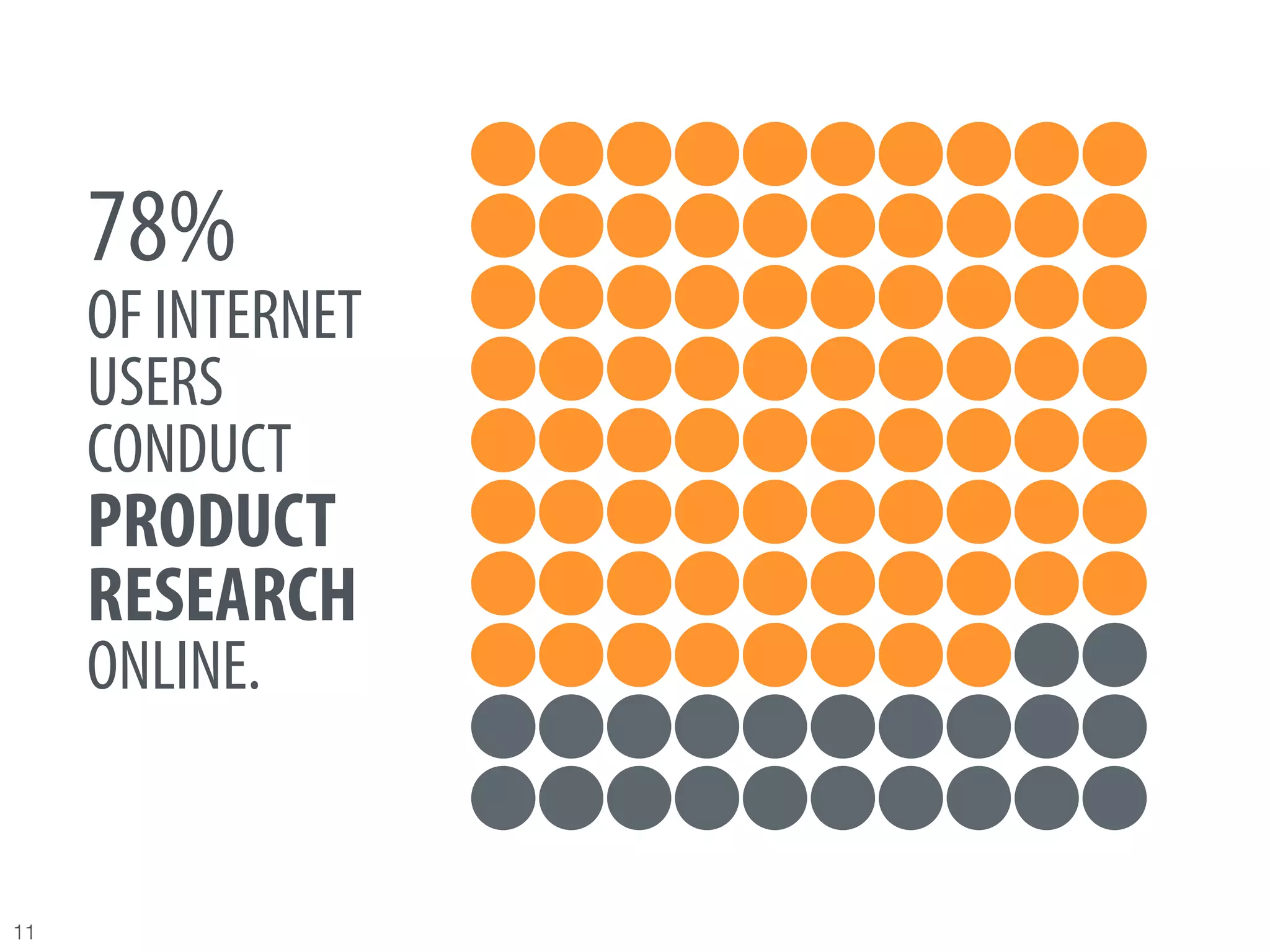 78%
      OF INTERNET
      USERS
      CONDUCT
      PRODUCT
      RESEARCH
      ONLINE.


11
 