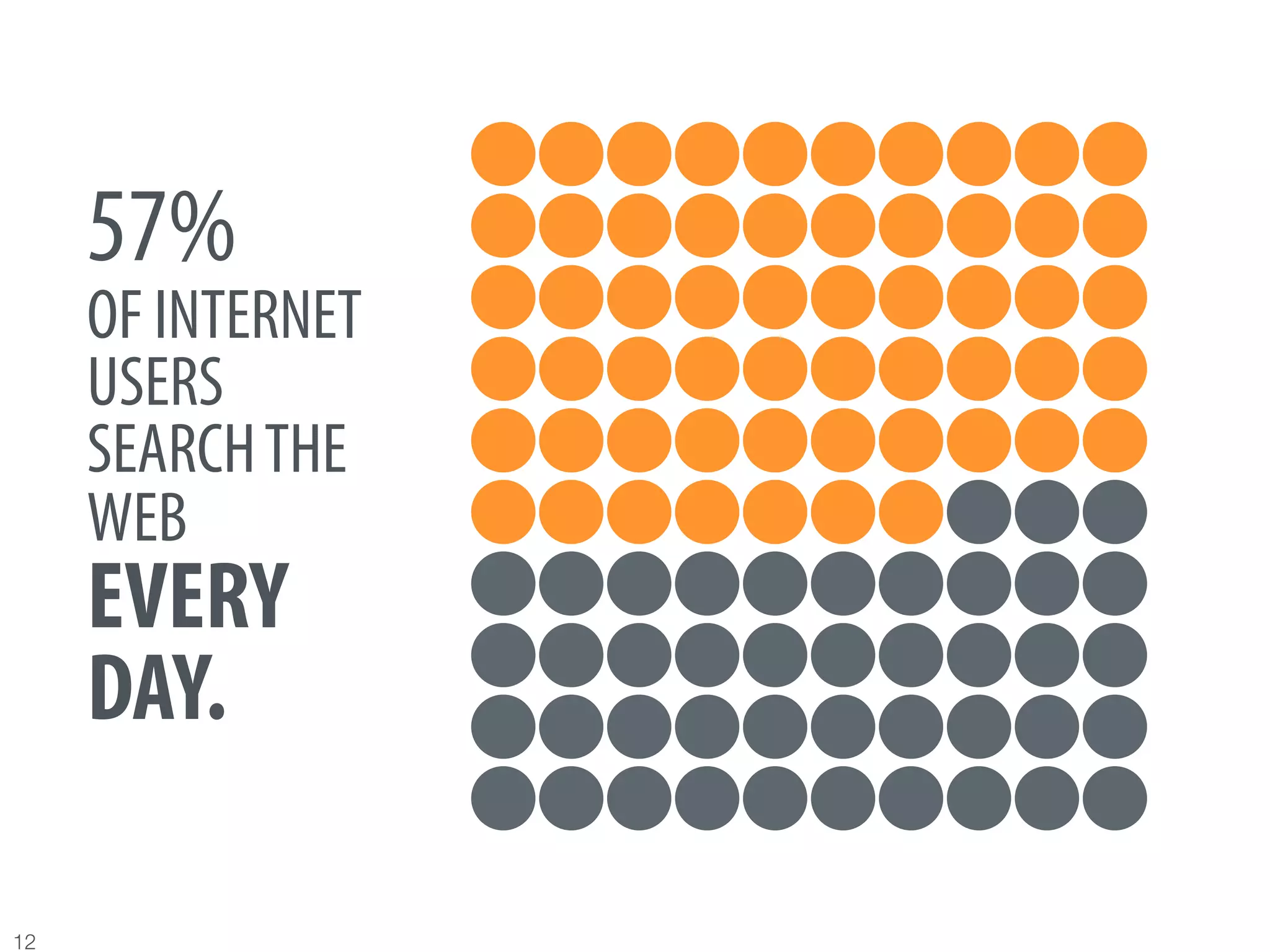 57%
      OF INTERNET
      USERS
      SEARCH THE
      WEB
      EVERY
      DAY.

12
 