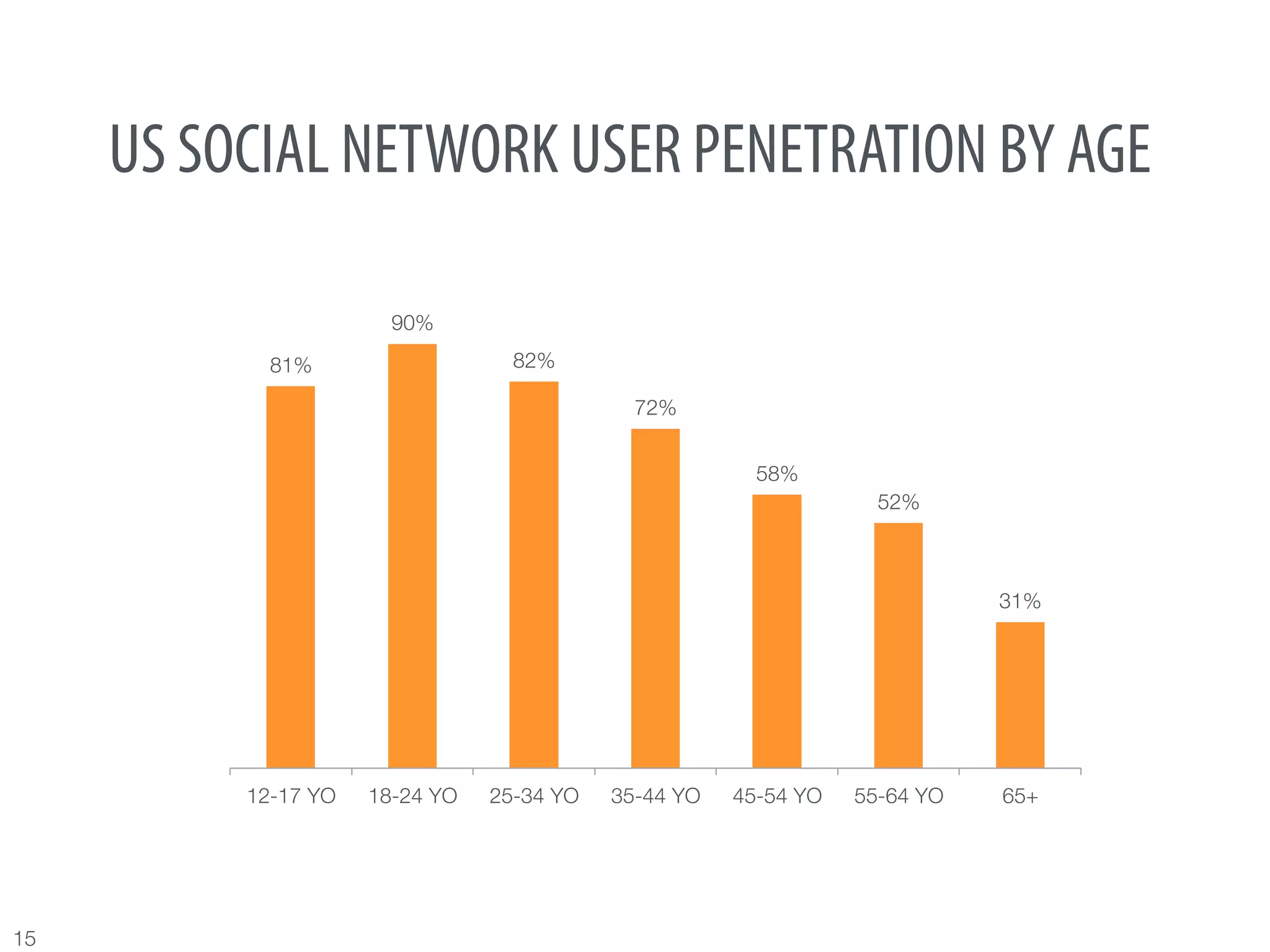 US SOCIAL NETWORK USER PENETRATION BY AGE

                         90%

             81%
                    82%

                                                 72%


                                                             58%
                                                                         52%



                                                                                   31%




           12-17 YO
   18-24 YO
   25-34 YO
   35-44 YO
   45-54 YO
   55-64 YO
   65+




15
 