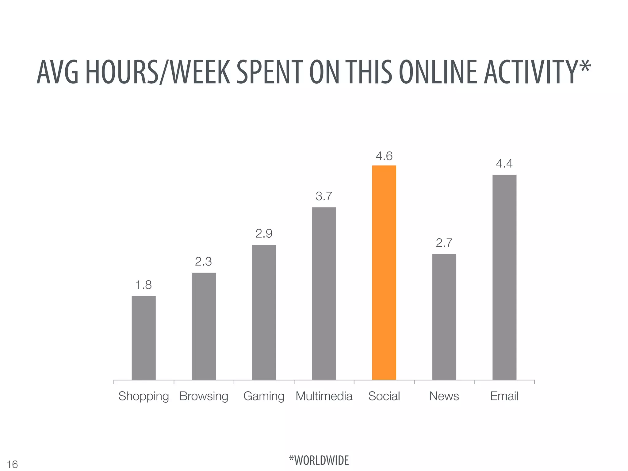 AVG HOURS/WEEK SPENT ON THIS ONLINE ACTIVITY*

                                                       4.6
                                                                         4.4

                                             3.7


                                  2.9
                                                                2.7
                        2.3
              1.8




            Shopping
 Browsing
 Gaming
 Multimedia
   Social
   News
   Email




16
                                      *WORLDWIDE
 