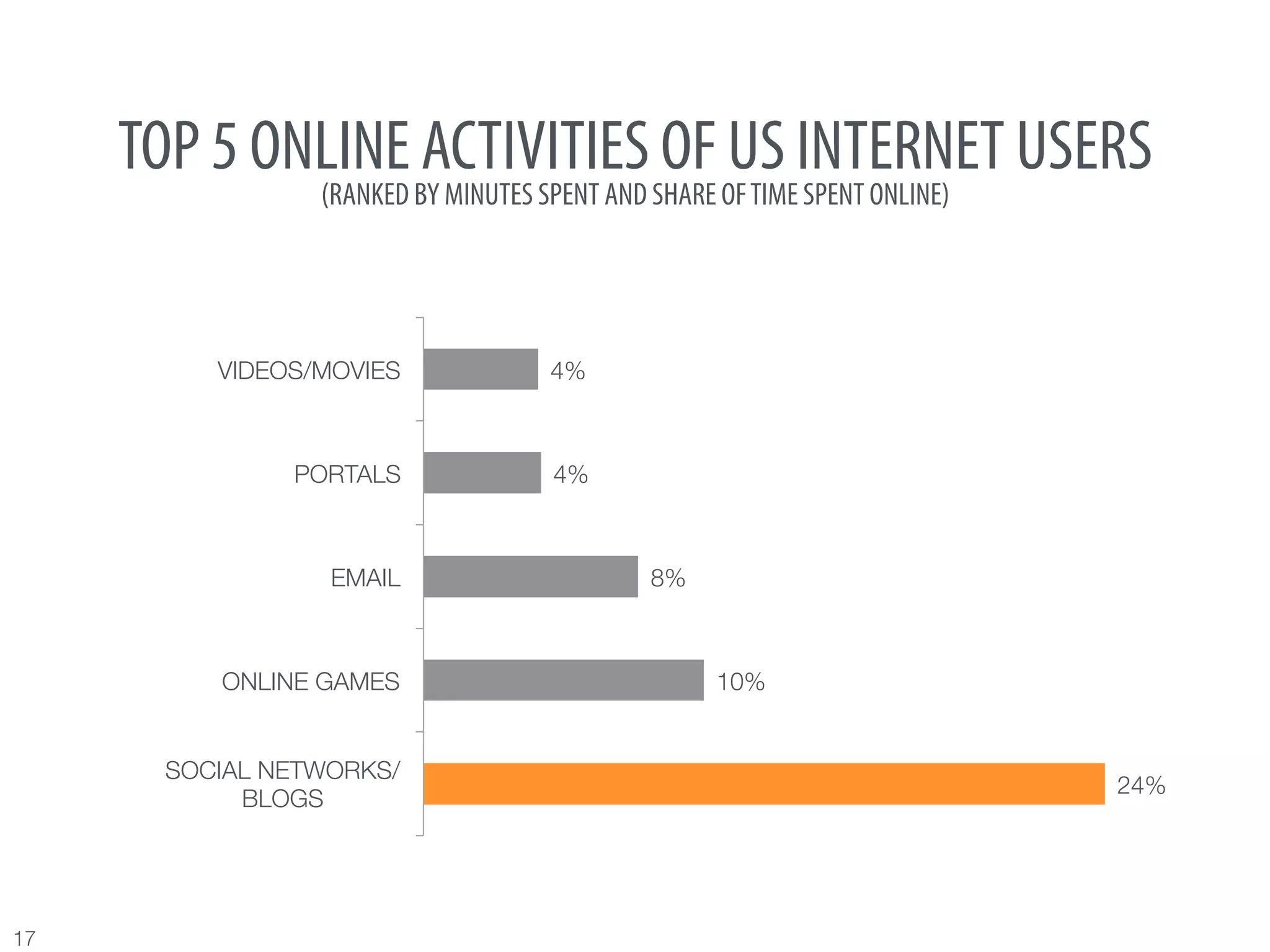 TOP 5 ONLINE ACTIVITIES OF US INTERNET USERS
                  (RANKED BY MINUTES SPENT AND SHARE OF TIME SPENT ONLINE)




           VIDEOS/MOVIES
             4%



                PORTALS
              4%



                   EMAIL
                      8%



           ONLINE GAMES
                             10%


        SOCIAL NETWORKS/
                                                                             24%
             BLOGS




17
 
