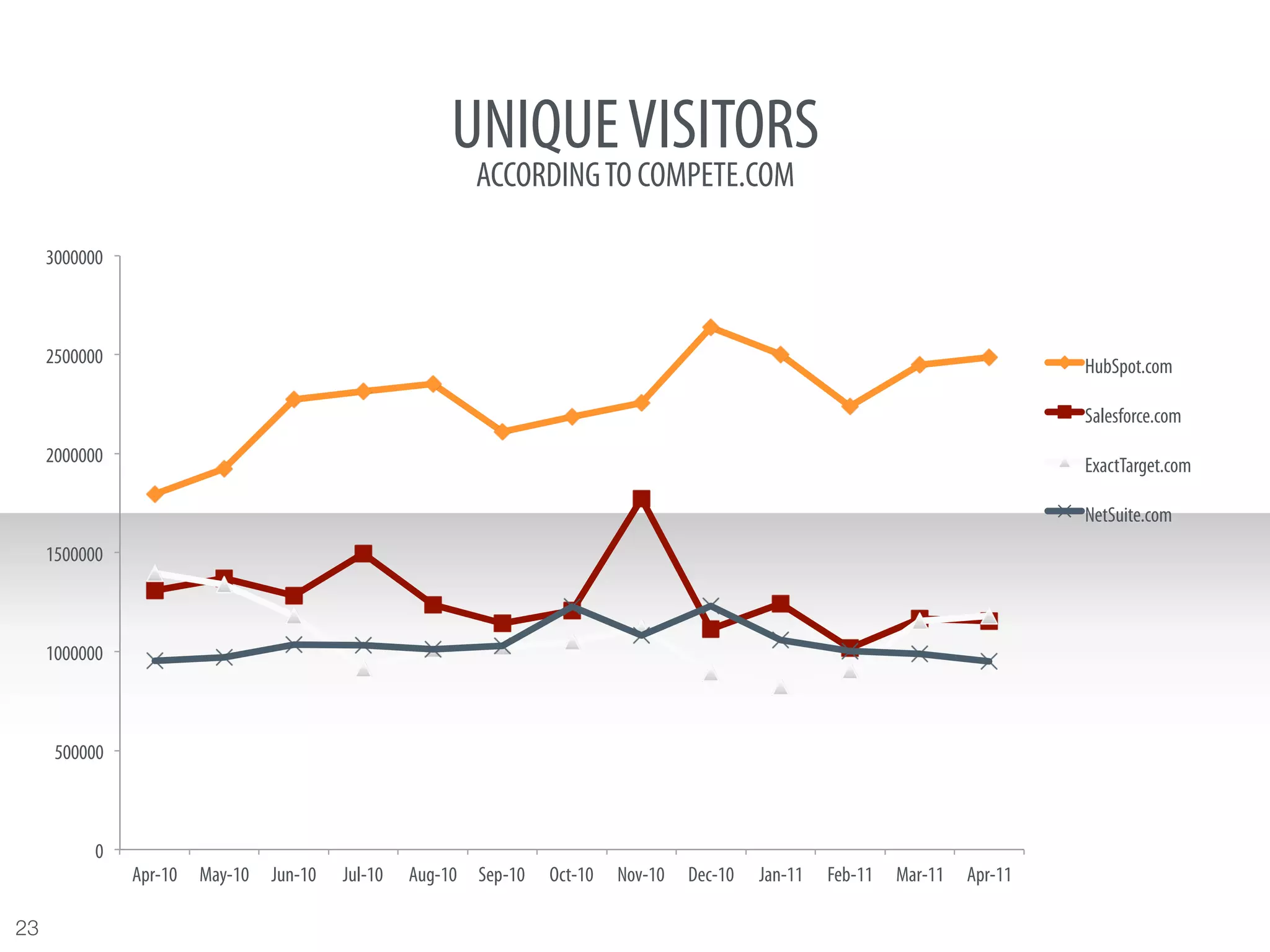 UNIQUE VISITORS
                                                             ACCORDING TO COMPETE.COM

      3000000



      2500000                                                                                                                        HubSpot.com

                                                                                                                                     Salesforce.com
      2000000                                                                                                                        ExactTarget.com

                                                                                                                                     NetSuite.com
      1500000



      1000000



       500000



            0
                Apr-10   May-10   Jun-10   Jul-10   Aug-10   Sep-10   Oct-10   Nov-10   Dec-10   Jan-11   Feb-11   Mar-11   Apr-11

23
 