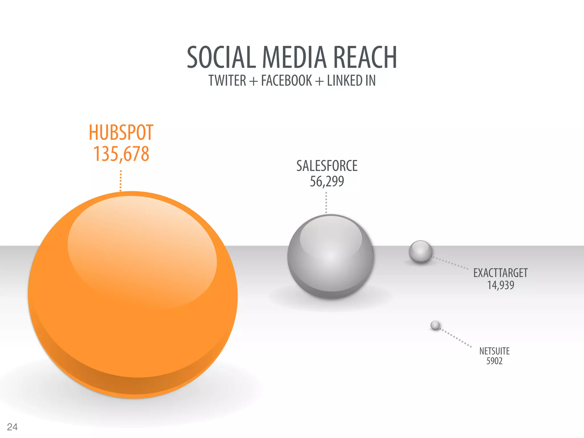 SOCIAL MEDIA REACH
                 TWITER + FACEBOOK + LINKED IN


      HUBSPOT
      135,678                   SALESFORCE
                                  56,299




                                                 EXACTTARGET
                                                    14,939




                                                  NETSUITE
                                                    5902




24
 