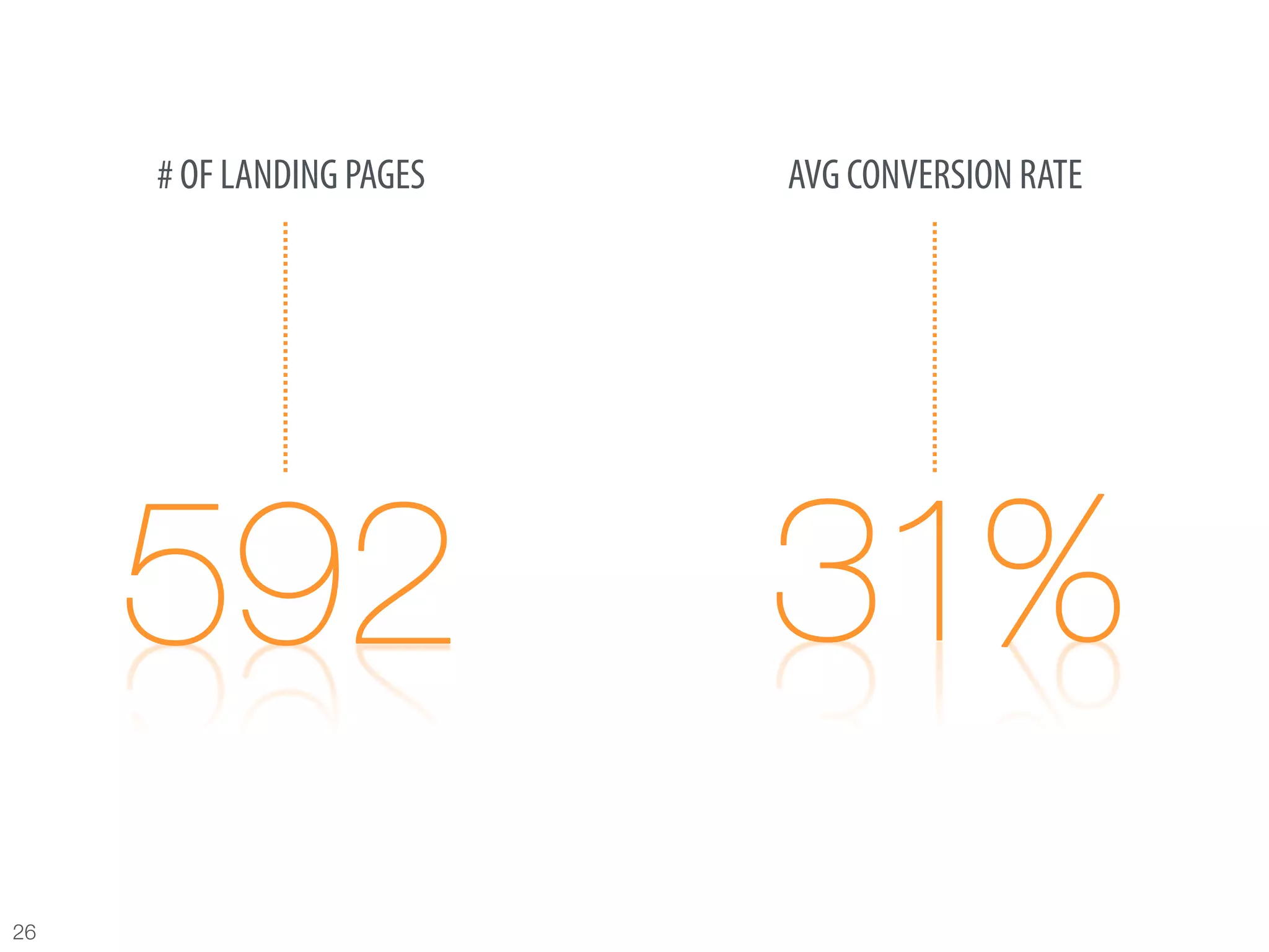 # OF LANDING PAGES   AVG CONVERSION RATE




26
 