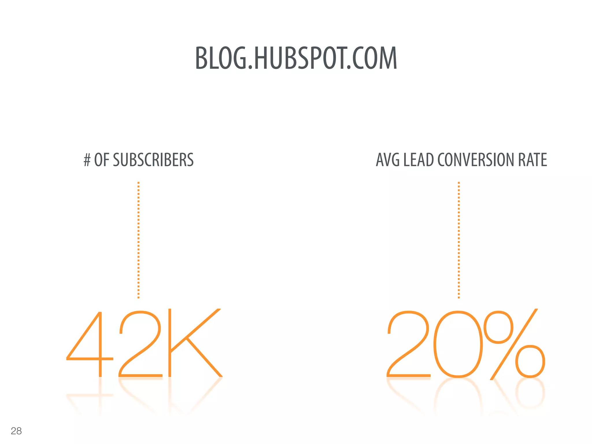 BLOG.HUBSPOT.COM

      # OF SUBSCRIBERS                 AVG LEAD CONVERSION RATE




28
 