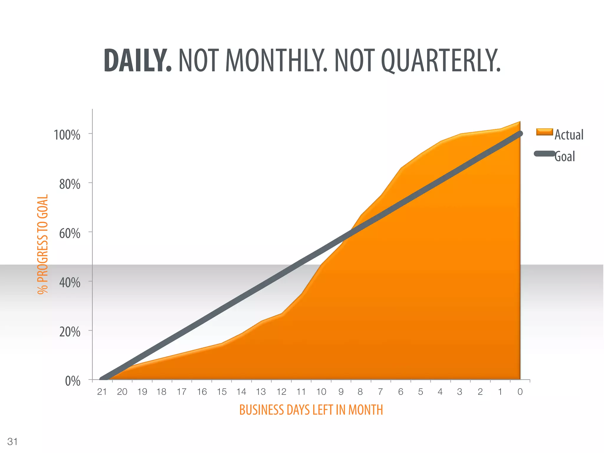 DAILY. NOT MONTHLY. NOT QUARTERLY.

                           100%                                                                                                       Actual
                                                                                                                                      Goal
                           80%
      % PROGRESS TO GOAL




                           60%


                           40%


                           20%


                            0%
                                  21
 20
 19
 18
 17
 16
 15
 14
 13
 12
 11
 10
   9
   8
   7
   6
   5
   4
   3
   2
   1
   0

                                                              BUSINESS DAYS LEFT IN MONTH

31
 