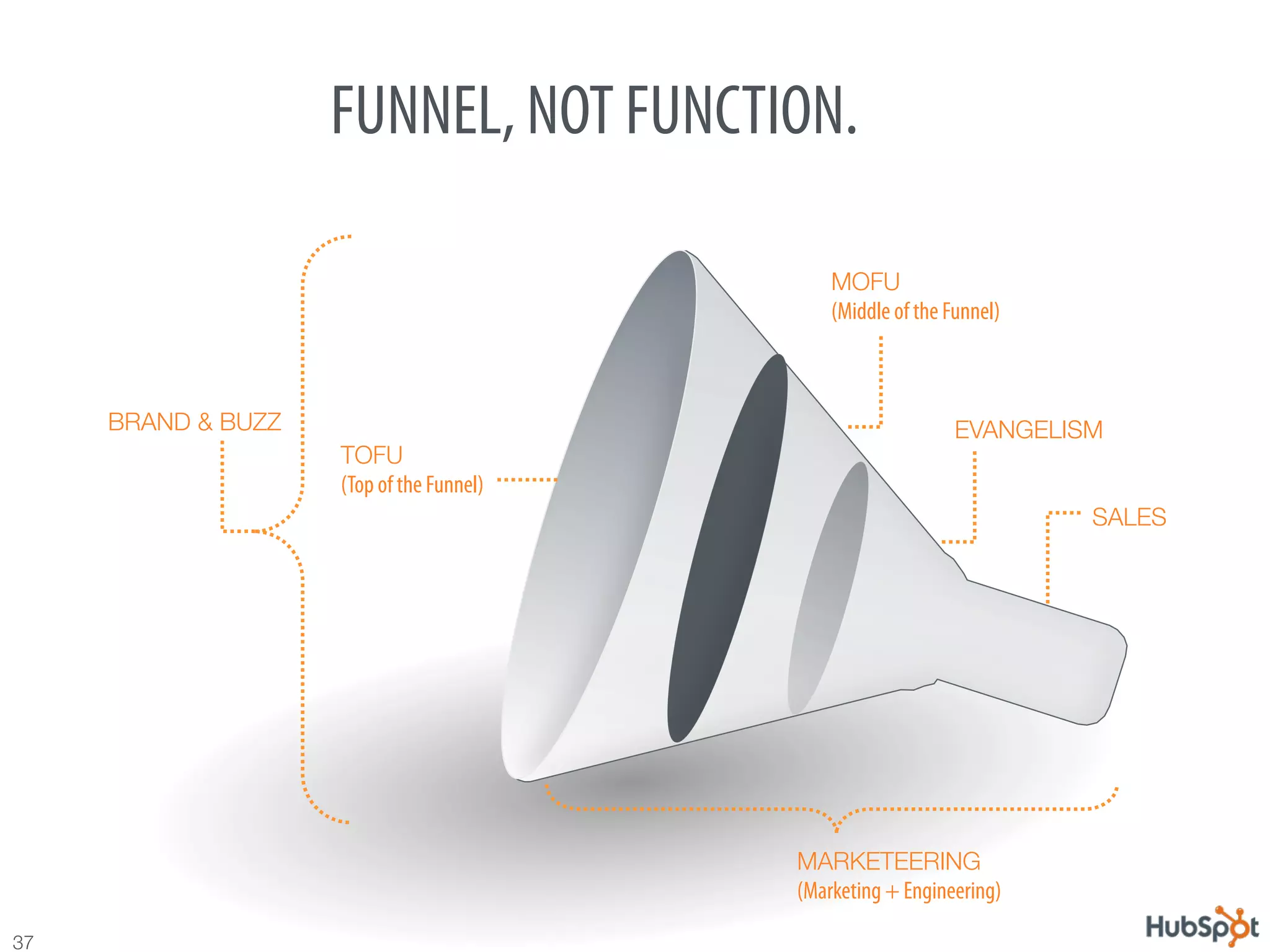 FUNNEL, NOT FUNCTION.

                                               MOFU
                                               (Middle of the Funnel)



      BRAND & BUZZ                                             EVANGELISM
                     TOFU
                     (Top of the Funnel)
                                                                        SALES




                                           MARKETEERING
                                           (Marketing + Engineering)

37
 
