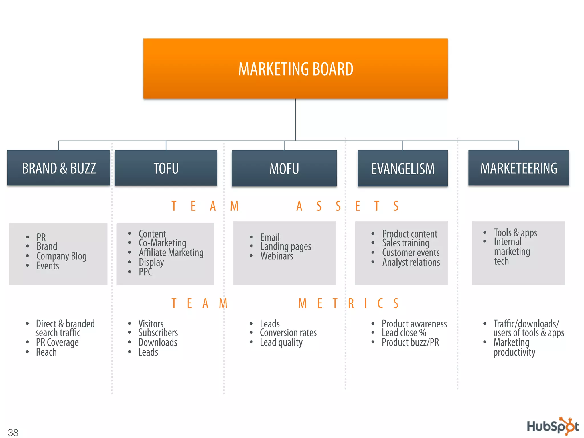 MARKETING BOARD




      BRAND & BUZZ                   TOFU                  MOFU             EVANGELISM               MARKETEERING

                                          T E A M                  A S S E T S

      •    PR               •    Content              •  Email              •    Product content     •  Tools & apps
      •    Brand            •    Co-Marketing         •  Landing pages      •    Sales training      •  Internal
      •    Company Blog     •    Aﬃliate Marketing    •  Webinars           •    Customer events        marketing
      •    Events           •    Display                                    •    Analyst relations      tech
                            •    PPC

                                          T E A M                  M E T R I C S
      •  Direct & branded   •    Visitors             •  Leads              •  Product awareness     •  Traﬃc/downloads/
         search traﬃc       •    Subscribers          •  Conversion rates   •  Lead close %             users of tools & apps
      •  PR Coverage        •    Downloads            •  Lead quality       •  Product buzz/PR       •  Marketing
      •  Reach              •    Leads                                                                  productivity




38
 