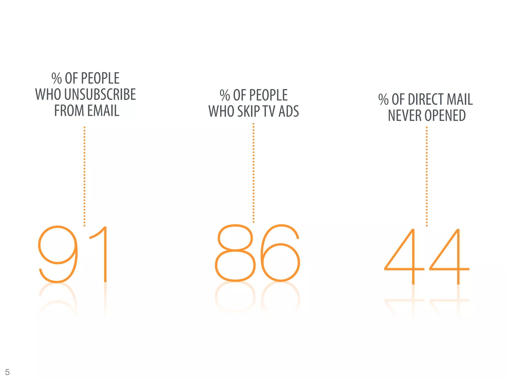 % OF PEOPLE
     WHO UNSUBSCRIBE    % OF PEOPLE      % OF DIRECT MAIL
       FROM EMAIL      WHO SKIP TV ADS    NEVER OPENED




5
 