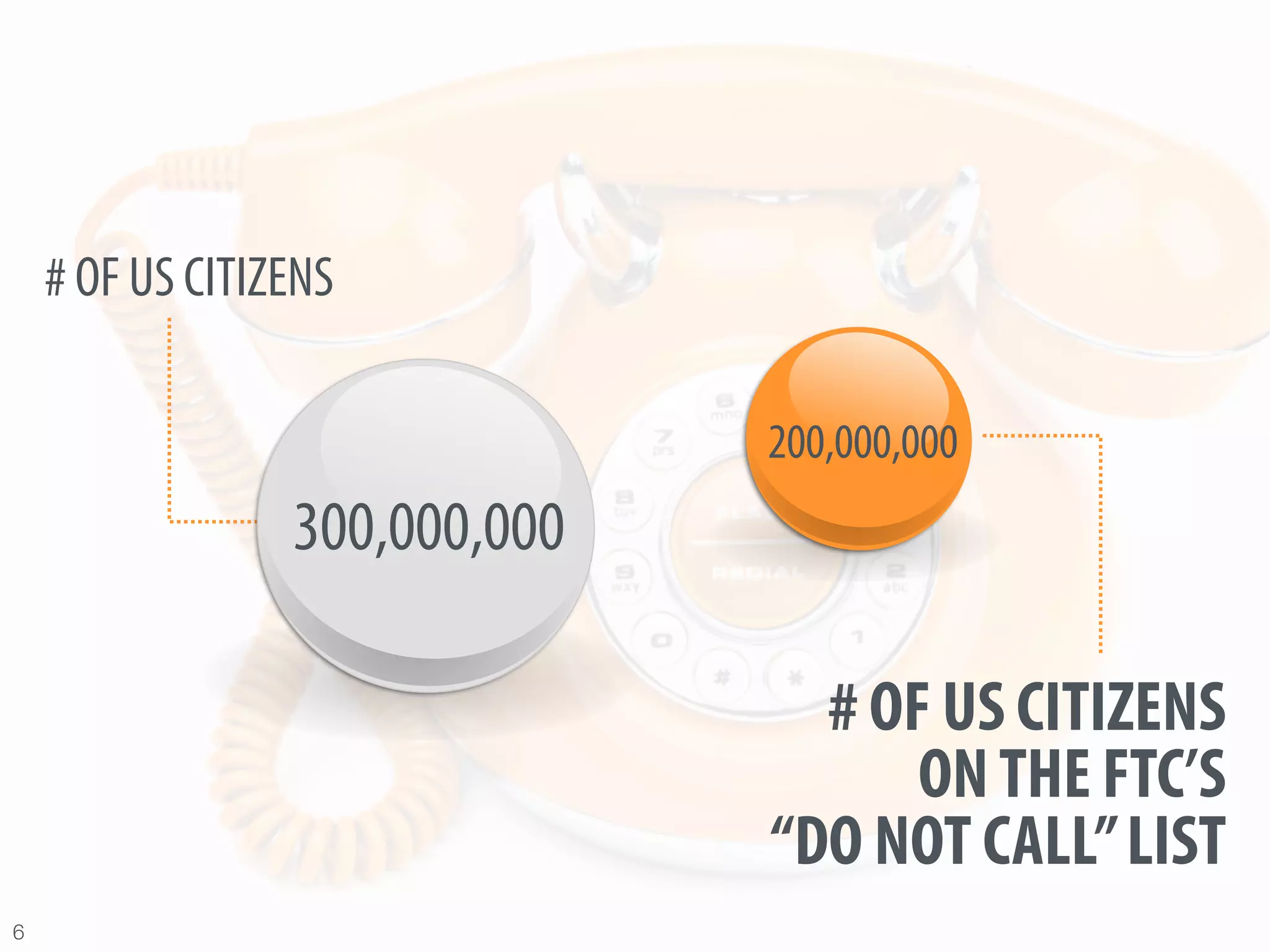 # OF US CITIZENS

                                200,000,000
                  300,000,000

                                  # OF US CITIZENS
                                      ON THE FTC’S
                                “DO NOT CALL” LIST
6
 