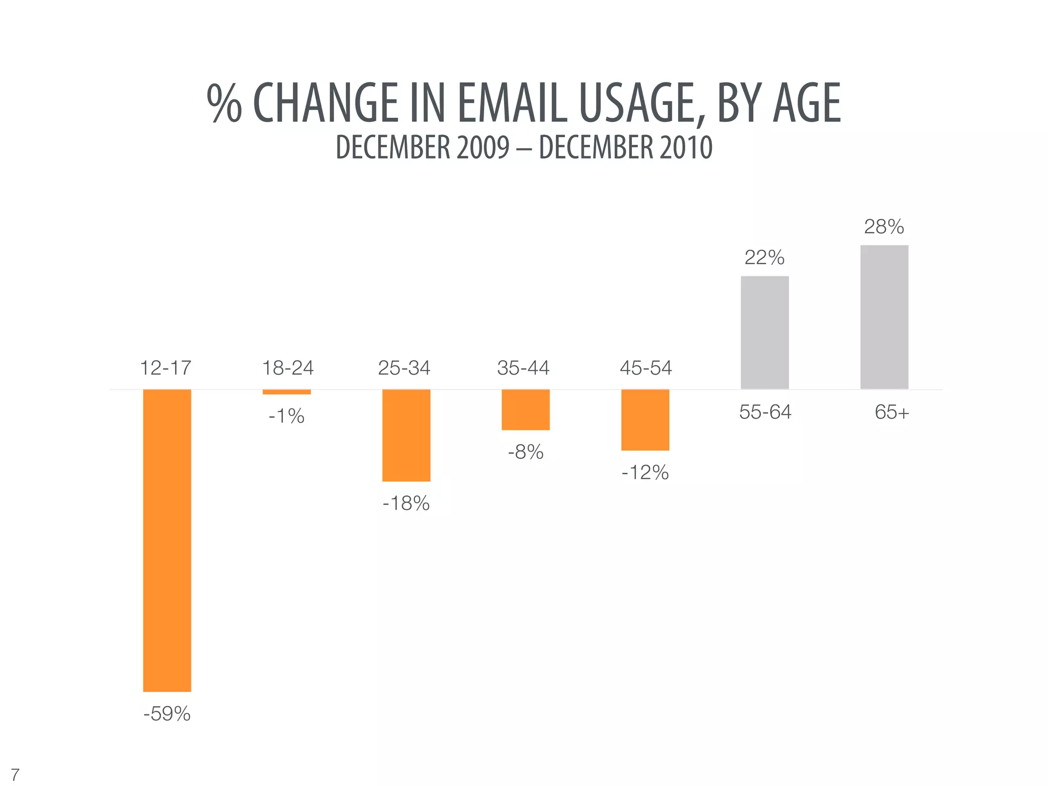 % CHANGE IN EMAIL USAGE, BY AGE
                       DECEMBER 2009 – DECEMBER 2010

                                                               28%
                                                       22%




     12-17     18-24      25-34    35-44    45-54

                -1%
                                   55-64   65+
                                    -8%
                                            -12%
                          -18%




     -59%

7
 
