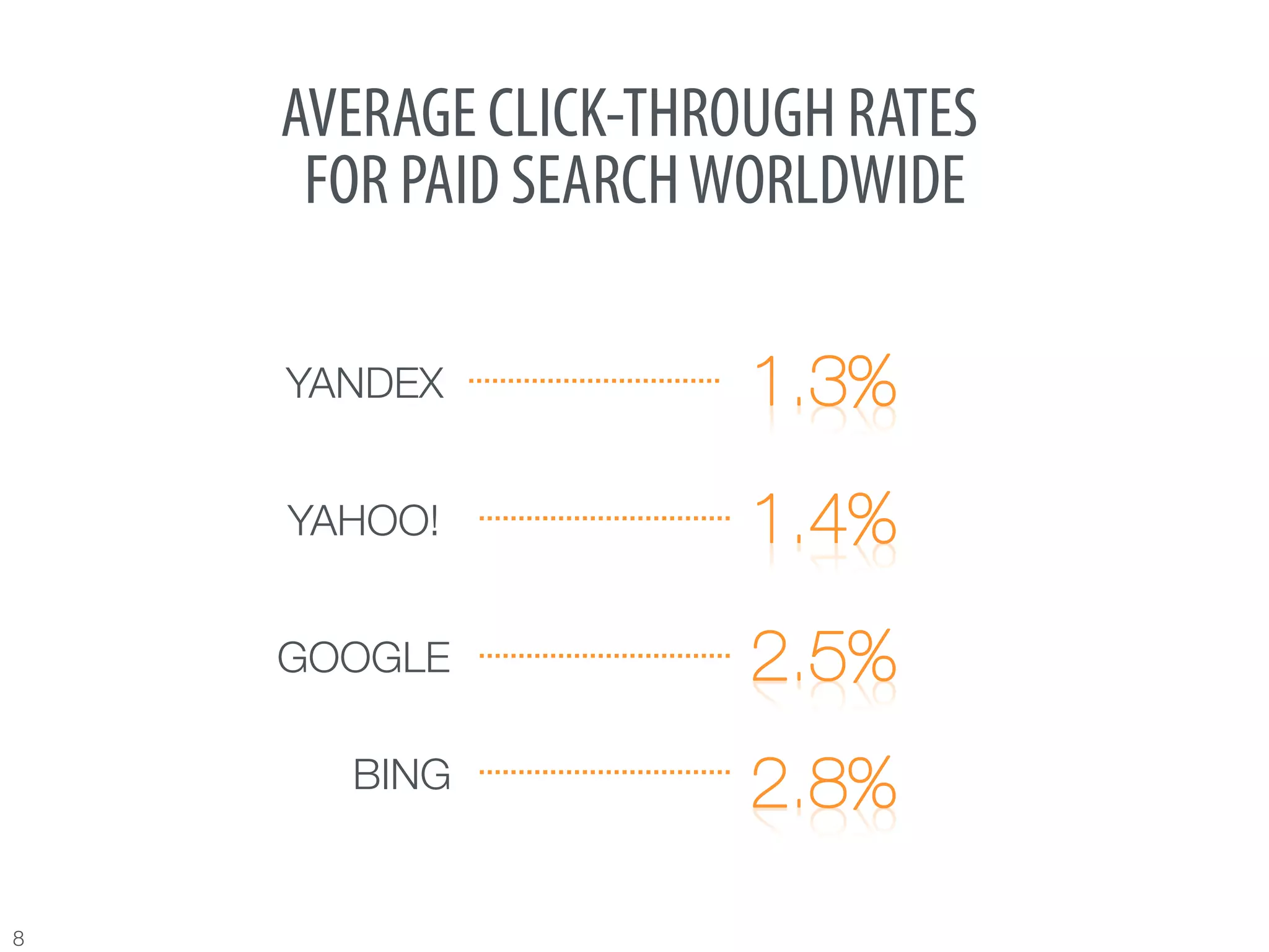 AVERAGE CLICK-THROUGH RATES
      FOR PAID SEARCH WORLDWIDE

     YANDEX


     YAHOO!


     GOOGLE

       BING


8
 