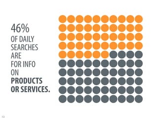 46%
      OF DAILY
      SEARCHES
      ARE
      FOR INFO
      ON
      PRODUCTS
      OR SERVICES.

13
 