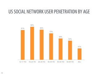 US SOCIAL NETWORK USER PENETRATION BY AGE

                         90%

             81%
                    82%

       ...