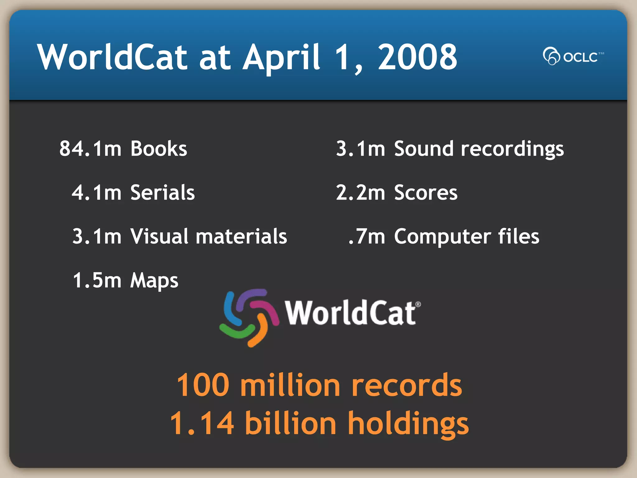 WorldCat at April 1, 2008
84.1m Books
4.1m Serials
3.1m Visual materials
1.5m Maps
100 million records
1.14 billion holdings
3.1m Sound recordings
2.2m Scores
.7m Computer files
 