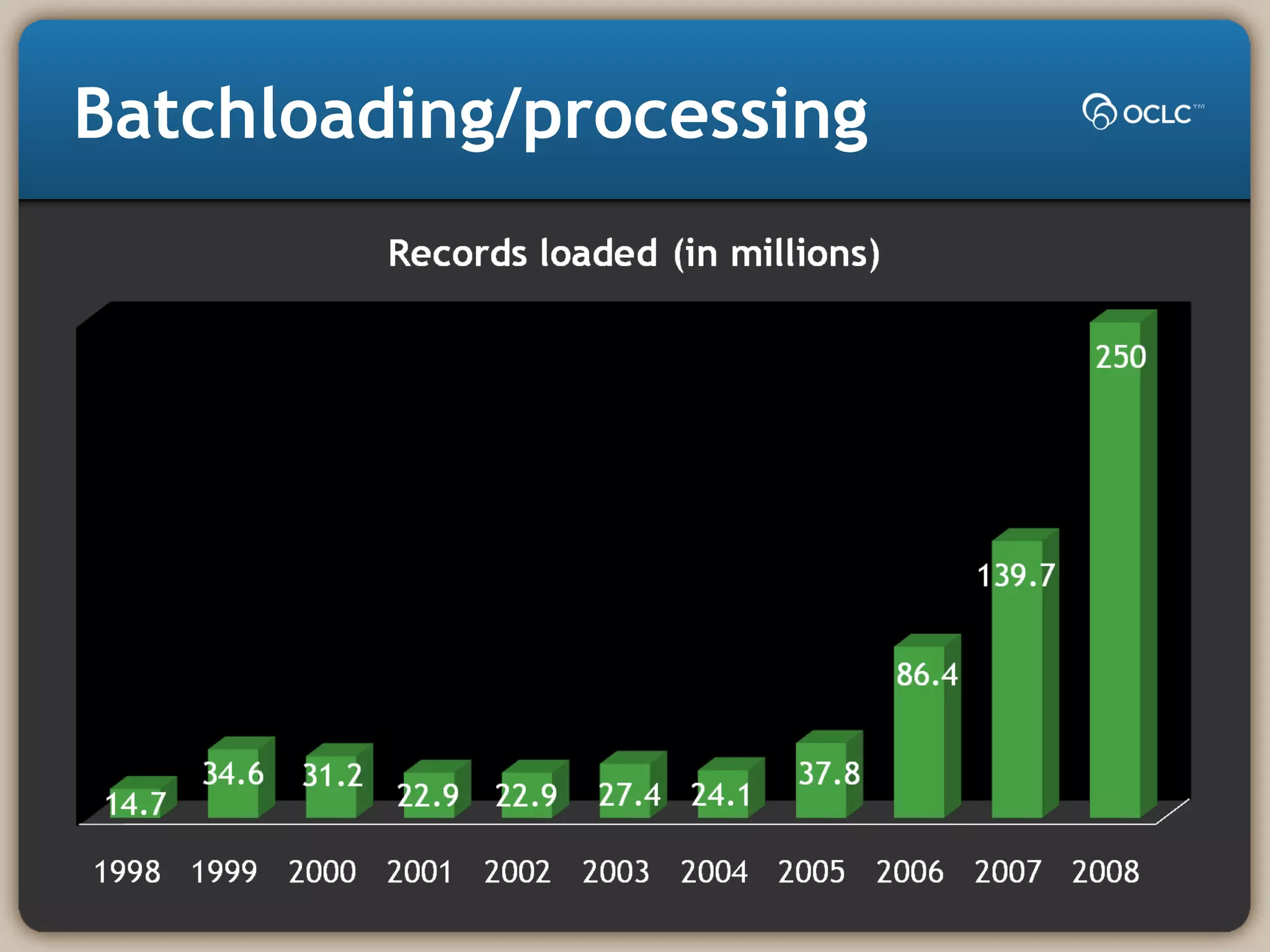 Batchloading/processing
 