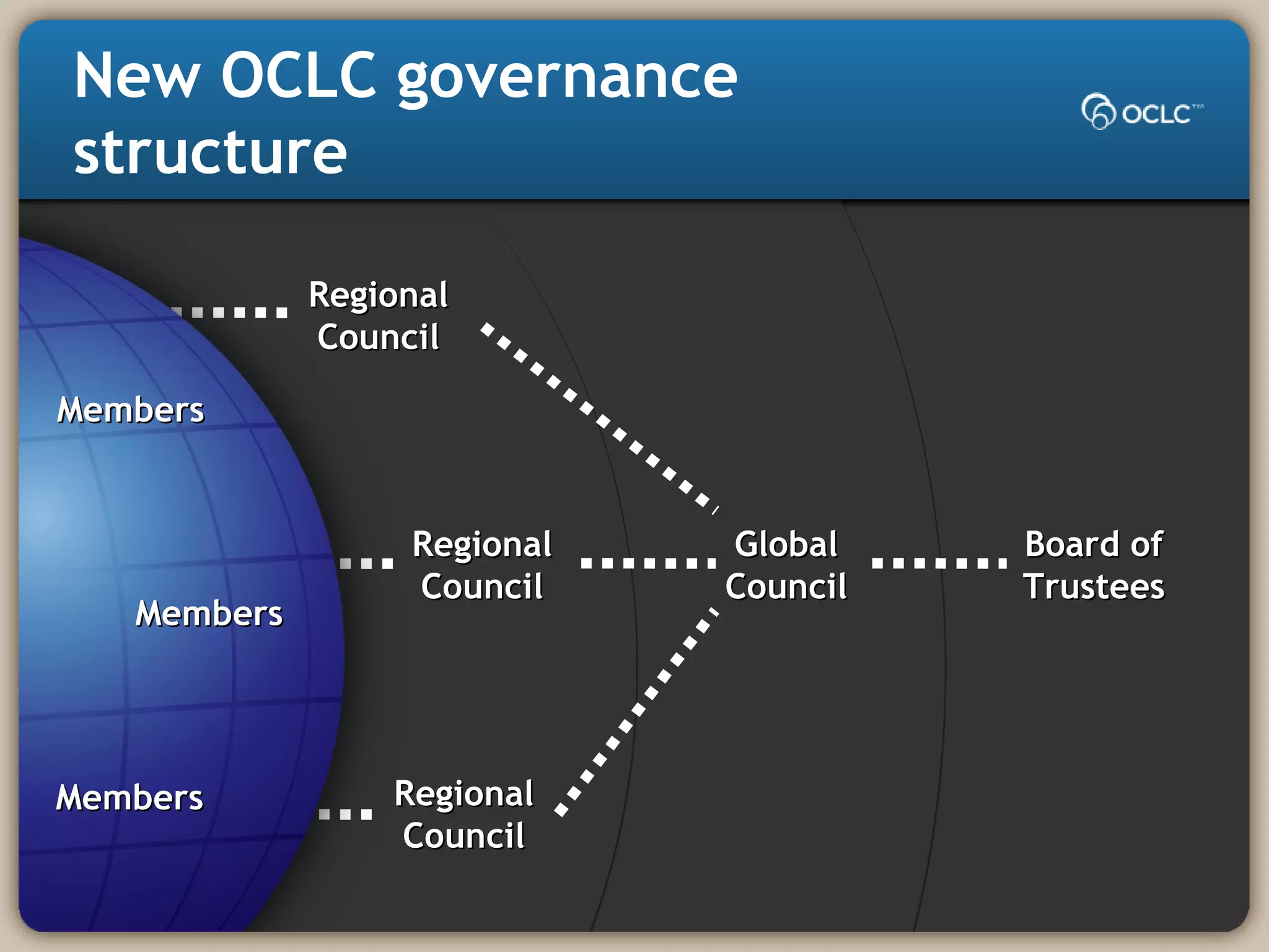 RegionalRegional
CouncilCouncil
RegionalRegional
CouncilCouncil
RegionalRegional
CouncilCouncil
GlobalGlobal
CouncilCouncil
Board ofBoard of
TrusteesTrustees
New OCLC governance
structure
MembersMembers
MembersMembers
MembersMembers
 