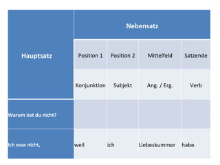 Nebensatz



      Hauptsatz         Position 1    Position 2     Mittelfeld     Satzende



                       Konjunktion     Subjekt       Ang. / Erg.     Verb



Warum isst du nicht?




Ich esse nicht,        weil          ich           Liebeskummer    habe.
 