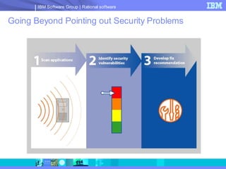 IBM Software Group | Rational software


Going Beyond Pointing out Security Problems
 