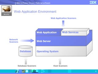 IBM Software Group | Rational software



               Web Application Environment
Security


                                                          Web Application Scanners




                                       Web Application              Web Services

           Network
           Scanners                    Web Server



                      Database         Operating System




                  Database Scanners                         Host Scanners

                                                                                     11
 