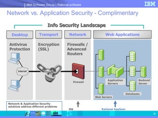 IBM Software Group | Rational software

Network vs. Application Security - Complimentary
                            Info Security Landscape
  Desktop             Transport           Network             Web Applications

Antivirus             Encryption         Firewalls /
Protection            (SSL)              Advanced
                                         Routers




                                                                Application            Backend
                                             Firewall
                                                                Servers                Server


                                                                               Databases
                                                        Web Servers

Network & Application Security
solutions address different problems
                                          ISS               Rational AppScan
                                                                                                 12
 