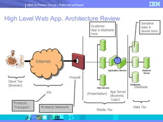 IBM Software Group | Rational software



High Level Web App. Architecture Review
                                                                                           Sensitive
                                                          Customer                         data is
                                                          App is deployed                  stored here
                                                          here




                    Internet


                                           Firewall
 Client Tier
 (Browser)                                                                            Database
                           SSL                                           App Server
                                                        (Presentation)
                                                                         (Business
                                                                          Logic)
     Protects
     Transport          Protects Network                                              Data Tier
                                                              Middle Tier
 
