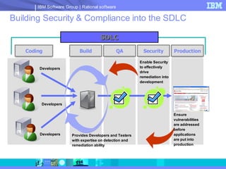 IBM Software Group | Rational software

Building Security & Compliance into the SDLC

                                     SDLC
   Coding                  Build                QA         Security         Production

                                                         Enable Security
        Developers                                       to effectively
                                                         drive
                                                         remediation into
                                                         development




        Developers

                                                                            Ensure
                                                                            vulnerabilities
                                                                            are addressed
                                                                            before
        Developers     Provides Developers and Testers                      applications
                       with expertise on detection and                      are put into
                       remediation ability                                  production
 