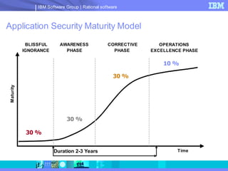 IBM Software Group | Rational software



Application Security Maturity Model
            BLISSFUL      AWARENESS              CORRECTIVE      OPERATIONS
           IGNORANCE        PHASE                  PHASE      EXCELLENCE PHASE


                                                                  10 %

                                                    30 %
Maturity




                             30 %

            30 %


                       Duration 2-3 Years                              Time
 