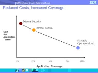 IBM Software Group | Rational software

Reduced Costs, Increased Coverage


                    External Security

                                     Internal Tactical
Cost
Per
Application
Tested
                                                                  Strategic
                                                                  Operationalized




              0%               25%                50%       75%     100%


                                     Application Coverage
 