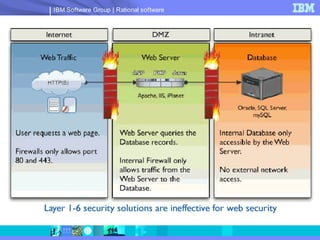 IBM Software Group | Rational software
 