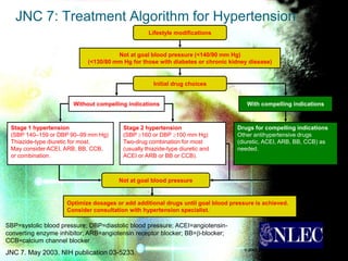 JNC 7: Treatment Algorithm for Hypertension
                                                  Lifestyle modifications


                                      Not at goal blood pressure (<140/90 mm Hg)
                            (<130/80 mm Hg for those with diabetes or chronic kidney disease)


                                                    Initial drug choices


                       Without compelling indications                               With compelling indications



 Stage 1 hypertension                   Stage 2 hypertension                    Drugs for compelling indications
 (SBP 140–159 or DBP 90–99 mm Hg)       (SBP 160 or DBP 100 mm Hg)              Other antihypertensive drugs
 Thiazide-type diuretic for most.       Two-drug combination for most           (diuretic, ACEI, ARB, BB, CCB) as
 May consider ACEI, ARB, BB, CCB,       (usually thiazide-type diuretic and     needed.
 or combination.                        ACEI or ARB or BB or CCB).



                                      Not at goal blood pressure


                    Optimize dosages or add additional drugs until goal blood pressure is achieved.
                    Consider consultation with hypertension specialist.

SBP=systolic blood pressure; DBP=diastolic blood pressure; ACEI=angiotensin-                                              ®
converting enzyme inhibitor; ARB=angiotensin receptor blocker; BB= -blocker;
CCB=calcium channel blocker
                                                                                   © 2003 Thomson Professional Postgraduate Services®
JNC 7. May 2003. NIH publication 03-5233.                                                         www.lipidhealth.org
 