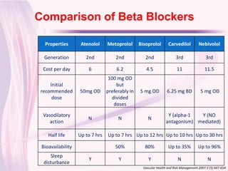 Comparison of Beta Blockers
Click to edit Master title style
   Properties        Atenolol     Metoprolol      Bisoprolol        Carvedilol          Nebivolol

   Generation          2nd            2nd            2nd                 3rd                3rd

   Cost per day         6             6.2             4.5                 11                11.5
                                   100 mg OD
      Initial                          but
  recommended       50mg OD       preferably in   5 mg OD          6.25 mg BD            5 mg OD
       dose                          divided
                                      doses

   Vasodilatory                                                    Y (alpha-1  Y (NO
                        N              N               N
      action                                                      antagonism) mediated)

     Half life      Up to 7 hrs   Up to 7 hrs Up to 12 hrs Up to 10 hrs Up to 30 hrs

  Bioavailability                     50%            80%            Up to 35%          Up to 96%
      Sleep
                        Y              Y               Y                  N                   N
   disturbance
                                                    Vascular Health and Risk Management 2007:3 (5) 647-654
 