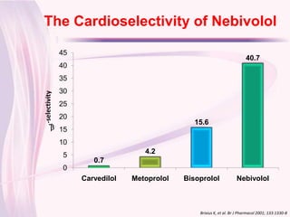 The Cardioselectivity of Nebivolol
Click to edit Master title style
                 45
                                                                             40.7
                 40
                 35
                 30
 1-selectivity




                 25
                 20
                                                   15.6
                 15
                 10
                                      4.2
                 5
                         0.7
                 0
                      Carvedilol   Metoprolol   Bisoprolol              Nebivolol



                                                    Brixius K, et al. Br J Pharmacol 2001; 133:1330-8
 