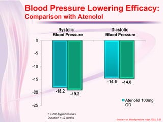 Blood Pressure Lowering Efficacy:
Click to edit Master title style
 Comparison with Atenolol
               Systolic             Diastolic
            Blood Pressure       Blood Pressure
    0


    -5


   -10


   -15
                                 -14.6     -14.8

   -20        -18.2
                         -19.2
                                              Atenolol 100mg
   -25                                        OD

         n = 205 hypertensives
         Duration = 12 weeks
                                      Gracie et al. Blood pressure suppl 2003; 2:35
 