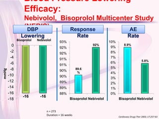 Blood Pressure Lowering
                  Efficacy:
             Click to edit Master title style
              Nebivolol, Bisoprolol Multicenter Study
                  (NEBIS)
                   DBP                             Response                              AE
               Lowering                              Rate                               Rate
             Bisoprolol   Nebivolol
                                           93%                            10%
         0                                                      92%                  8.9%
                                           92%                             9%
        -2                                 92%                             8%
        -4                                 91%                             7%
                                                                                                     5.8%
        -6                                                                 6%
                                           91%
        -8                                              89.6               5%
mmHg




                                           90%
                                                         %                 4%
       -10                                 90%                             3%
       -12                                 89%                             2%
       -14                                 89%                             1%
       -16                                 88%                             0%
                 -16        -16
       -18                                         Bisoprolol Nebivolol         Bisoprolol Nebivolol


                                  n = 273
                                  Duration = 16 weeks
                                                                                Cardiovasc Drugs Ther 2003; 17:257-63
 