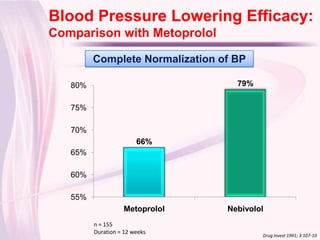 Blood Pressure Lowering Efficacy:
Click to edit Master title style
 Comparison with Metoprolol

          Complete Normalization of BP

    80%                             79%


    75%

    70%
                         66%
    65%

    60%

    55%
                    Metoprolol    Nebivolol
          n = 155
          Duration = 12 weeks
                                          Drug Invest 1991; 3:107-10
 