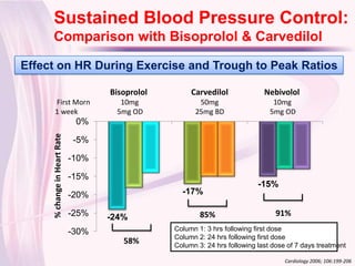 Sustained Blood Pressure Control:
   Click to edit Master title style
    Comparison with Bisoprolol & Carvedilol

Effect on HR During Exercise and Trough to Peak Ratios

                                     Bisoprolol        Carvedilol              Nebivolol
        First Morn                     10mg              50mg                     10mg
        1 week                        5mg OD            25mg BD                  5mg OD
                               0%
     % change in Heart Rate




                              -5%

                              -10%

                              -15%
                                                                             -15%
                              -20%                  -17%

                              -25%   -24%                 85%                      91%

                              -30%                Column 1: 3 hrs following first dose
                                                  Column 2: 24 hrs following first dose
                                        58%       Column 3: 24 hrs following last dose of 7 days treatment

                                                                                      Cardiology 2006; 106:199-206
 