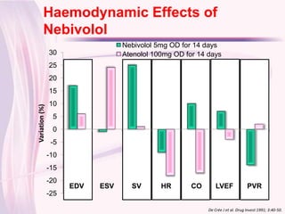 Haemodynamic Effects of
Click to edit Master title style
 Nebivolol
                                  Nebivolol 5mg OD for 14 days
                30                Atenolol 100mg OD for 14 days
                25
                20
                15
                10
Variation (%)




                 5
                 0
                 -5
                -10
                -15
                -20
                      EDV   ESV     SV       HR       CO       LVEF              PVR
                -25

                                                           De Crée J et al. Drug Invest 1991; 3:40-50.
 