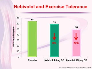 Nebivolol and Exercise Tolerance
Click to edit Master title style
                       70
                              64
                                            59
                       60
                                                                           50
Endurance time (min)




                       50

                       40

                       30
                                            8%                           22%
                       20

                       10

                       0
                            Placebo   Nebivolol 5mg OD Atenolol 100mg OD


                                                 Van Bortel LMAB. Cardiovasc Drugs Ther 1992;6:239-47.
 