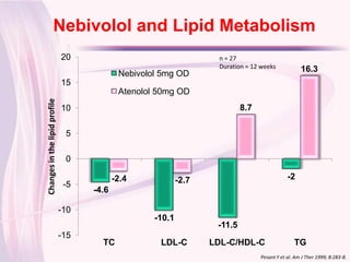 Nebivolol and Lipid Metabolism
Click to edit Master title style
                               20                                     n = 27
                                                                      Duration = 12 weeks            16.3
                                             Nebivolol 5mg OD
                               15
                                             Atenolol 50mg OD
Changes in the lipid profile




                               10                                            8.7

                                5

                                0

                                            -2.4             -2.7                              -2
                                -5
                                     -4.6

                               -10
                                                     -10.1
                                                                     -11.5
                               -15
                                       TC             LDL-C         LDL-C/HDL-C                   TG
                                                                                   Pesant Y et al. Am J Ther 1999; 8:283-8.
 
