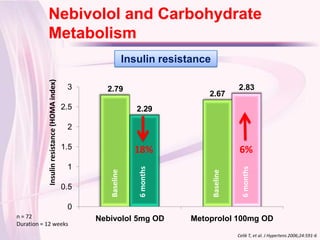 Nebivolol and Carbohydrate
       Click to edit Master title style
        Metabolism
                                                                 Insulin resistance
           Insulin resistance (HOMA index)



                                              3      2.79                                        2.83
                                                                                   2.67
                                             2.5                    2.29

                                              2

                                             1.5                   18%                            6%
                                              1
                                                                    6 months




                                                                                                   6 months
                                                      Baseline




                                                                                      Baseline
                                             0.5

                                              0
n = 72                                             Nebivolol 5mg OD            Metoprolol 100mg OD
Duration = 12 weeks
                                                                                                 Celik T, et al. J Hypertens 2006;24:591-6
 