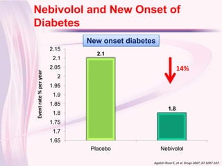 Nebivolol and New Onset of
Click to edit Master title style
 Diabetes
                                 New onset diabetes
                          2.15
                                    2.1
                           2.1
                          2.05                                    14%
  Event rate % per year




                            2
                          1.95
                           1.9
                          1.85
                                                            1.8
                           1.8
                          1.75
                           1.7
                          1.65
                                  Placebo             Nebivolol

                                                  Agabiti-Rosei E, et al. Drugs 2007; 67:1097-107.
 