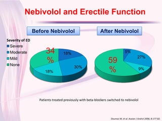 Nebivolol and Erectile Function
        Click to edit Master title style
                 Before Nebivolol                           After Nebivolol
Severity of ED
  Severe
 Moderate              34          18%                                           5%
                                                                                             27%
 Mild
 None
                       %                                          59
                                          30%
                      18%                                         %                           9%




                   Patients treated previously with beta-blockers switched to nebivolol




                                                                    Doumas M, et al. Asaian J Androl 2006; 8:177-82.
 