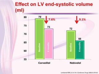 Effect on LV end-systolic volume
Click to edit Master title style
 (ml)
     80    79
                         7.6%                               9.1%
     75
                     73
                                             72

     70
                                                          66
     65




                                                           6 months
                     6 months




                                             Baseline
          Baseline



     60


     55
          Carvedilol                         Nebivolol


                                Lombardo RMR, et al. Am J Cardiovasc Drugs 2006;6:259-63.
 